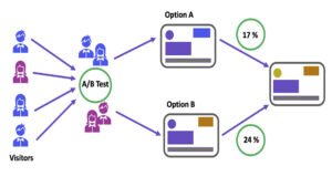 Read more about the article Master A/B Testing for Conversion Rate Optimization