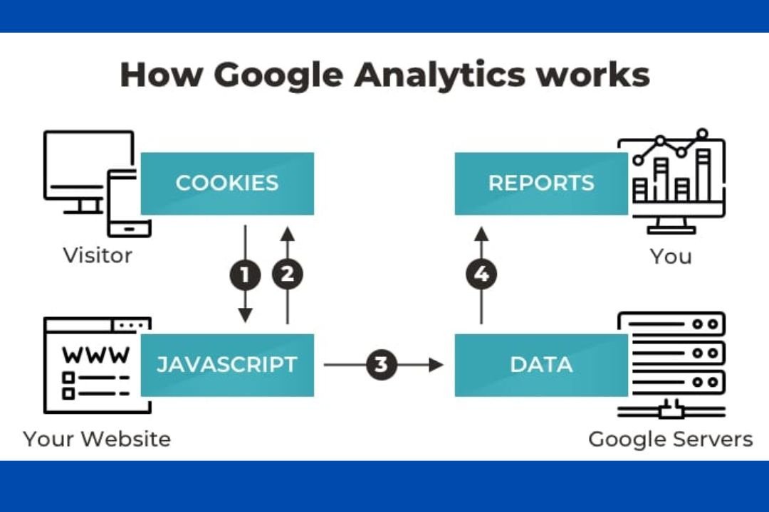 You are currently viewing How to Set Up Google Analytics on WordPress