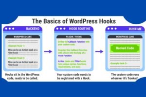 Read more about the article Introduction to WordPress Hooks (Actions and Filters)